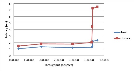 YCSB Benchmark Results: Workload A, Average Latency vs. Throughput