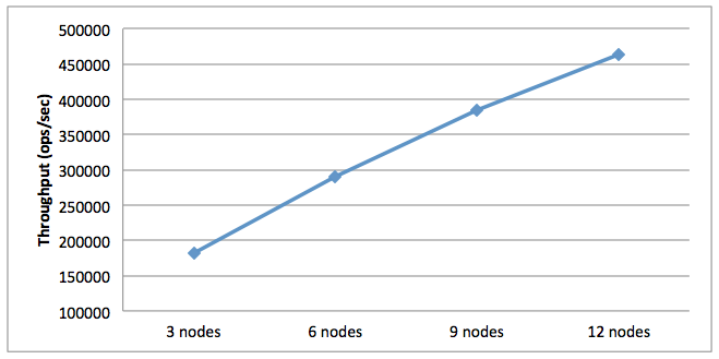 YCSB Benchmark Results: Workload A, Average Throughput