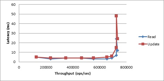 YCSB Benchmark Results: Workload B, 99th Percentile Latency vs. Throughput