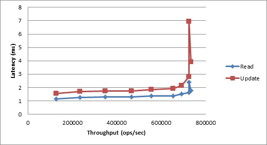 YCSB Benchmark Results: Workload B, Average Latency vs. Throughput