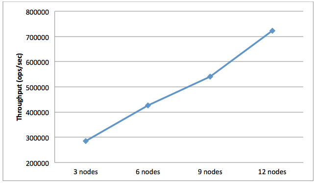 YCSB Benchmark Results: Workload B, Average Throughput