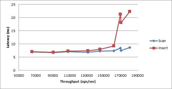 YCSB Benchmark Results: Workload E, Average Latency vs. Throughput