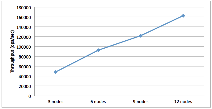 YCSB Benchmark Results: Workload E, Average Throughput