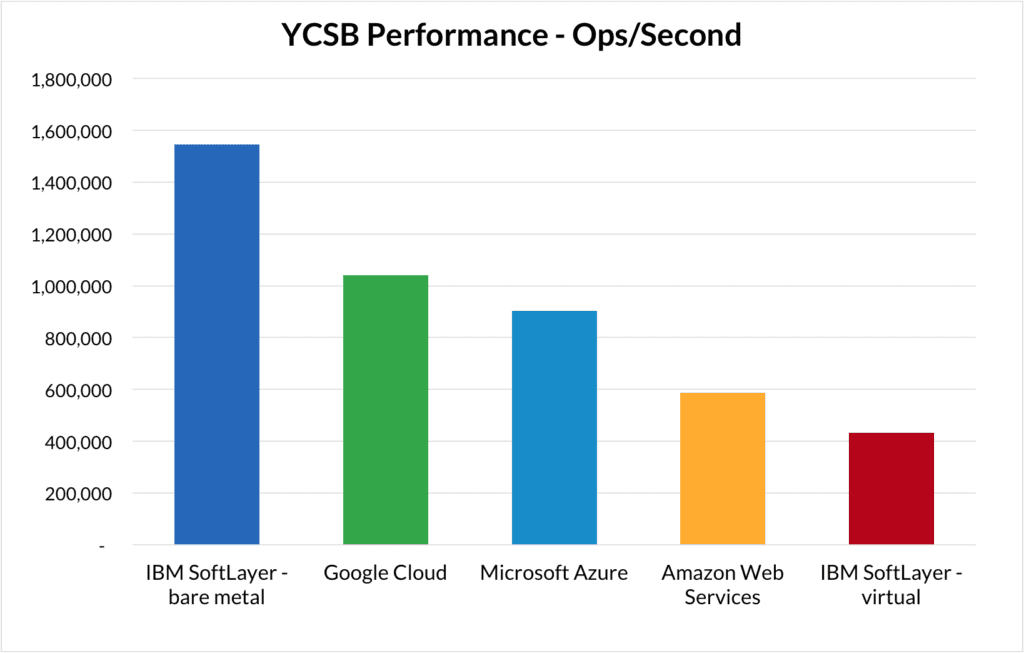 YCBS Performance - Operations per Second