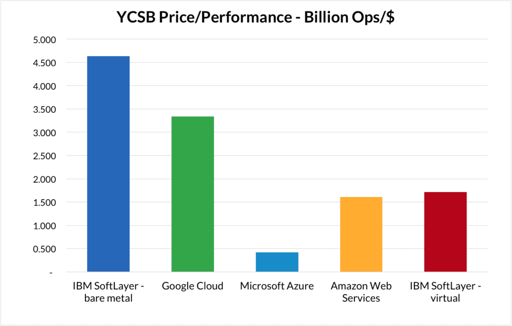 YCBS Price / Performance - Billions of Operations per Dollar