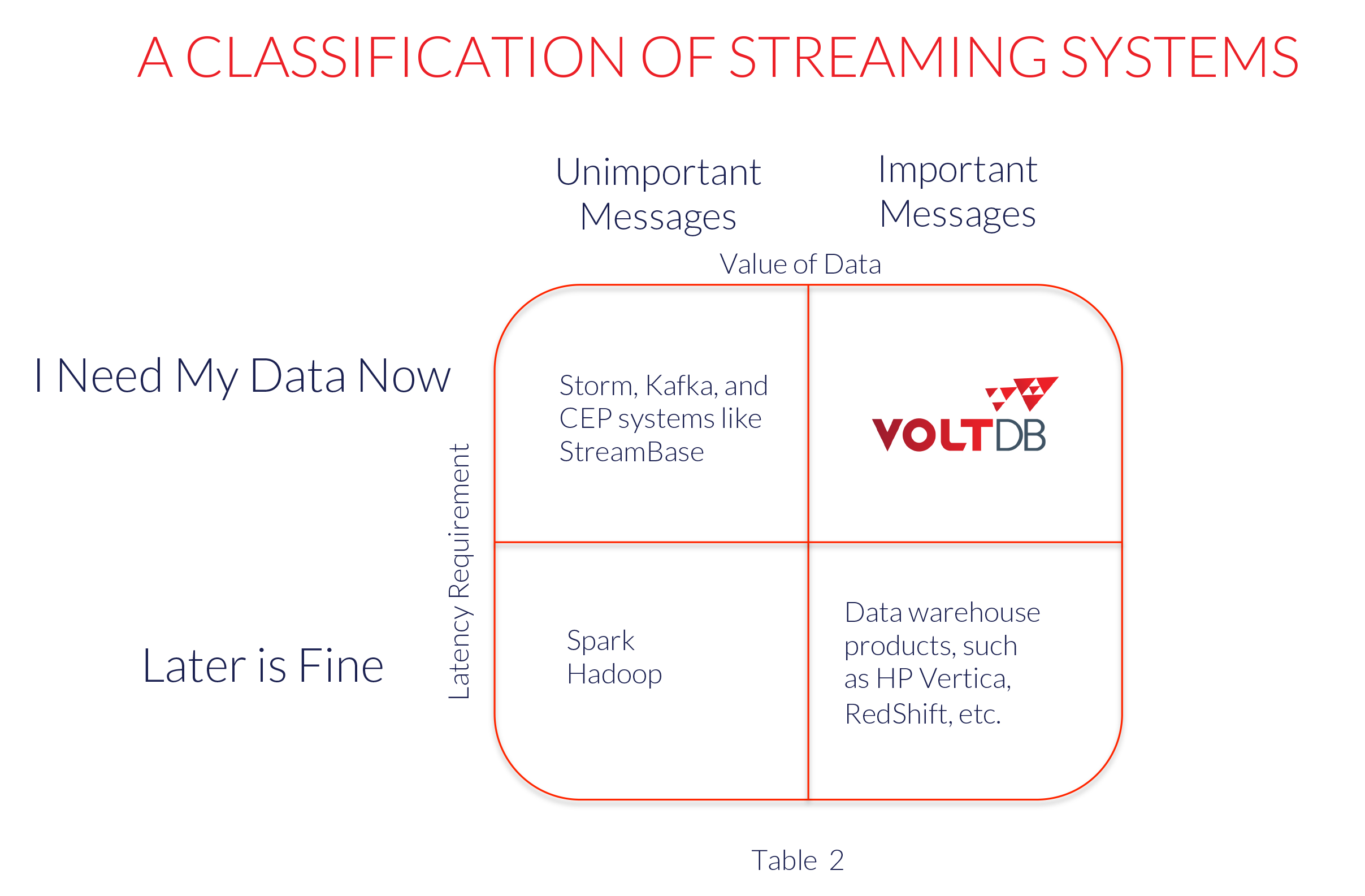 A Classification of Streaming Applications - Volt Active Data
