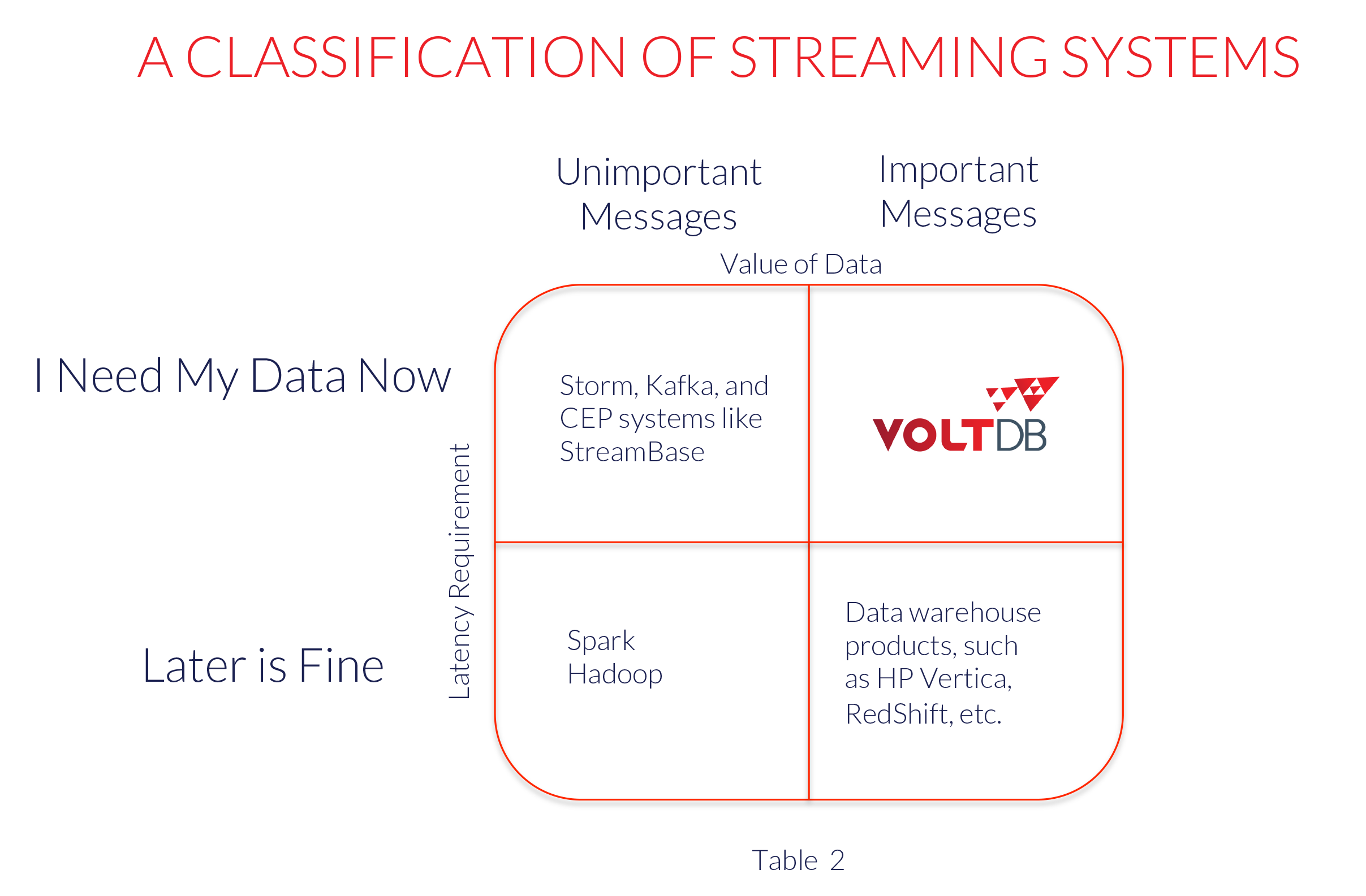 A_classification_of_streaming_systems_michael_stonebraker.png