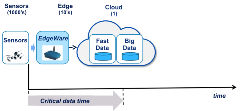 Figure_3-_Teevr_Datas_EdgeWare_for_a_simplified_IIoT_architecture.png