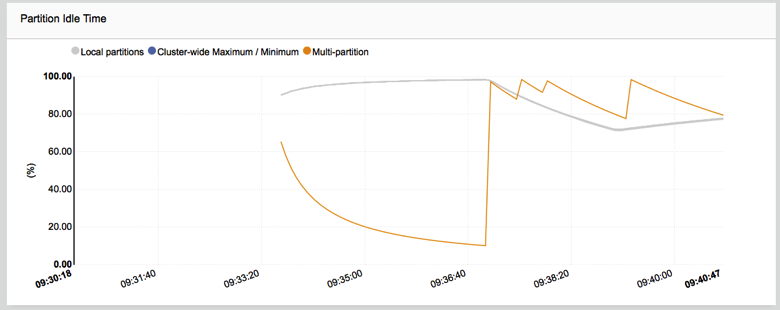 Partition_Idle_Time_graph_.png