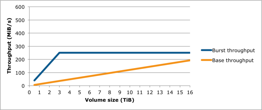 Burst vs Base Throughput