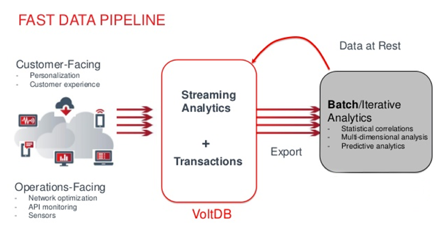 Fast Data Pipeline