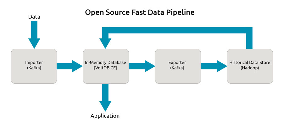 Open source fast data pipeline