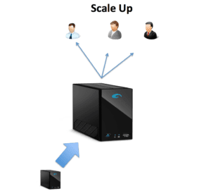 Scale Up Diagram