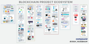 Blockchain Enviroment