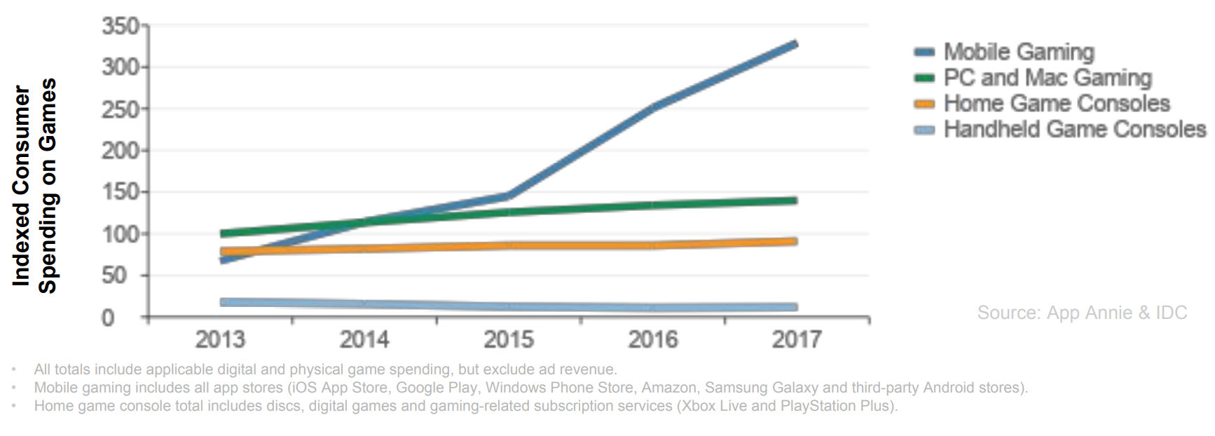 Gaming Spending Graph Gaming Spending Graph