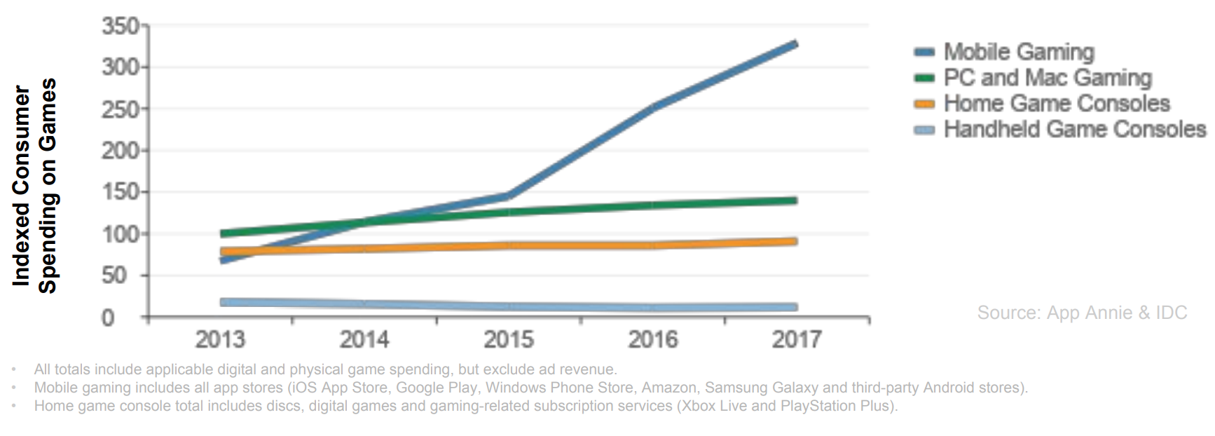 Gaming Spending Graph