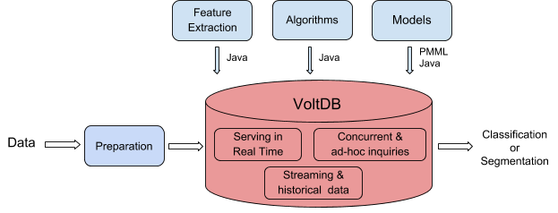 Example Machine Learning Achitecture