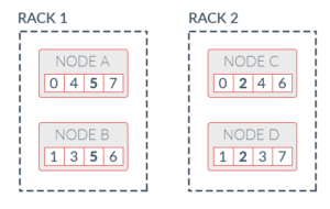 Rack Aware 3