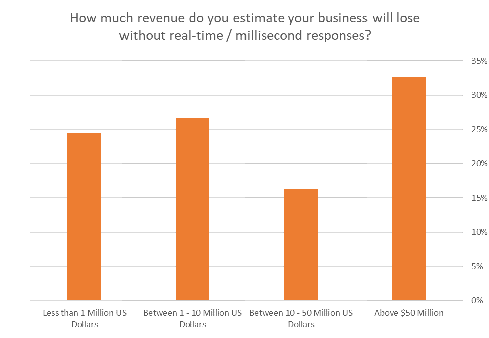 Volt Active Data 5G Survey: Estimated Business