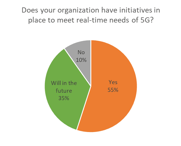 Volt Active Data 5G Survey: Initiatives