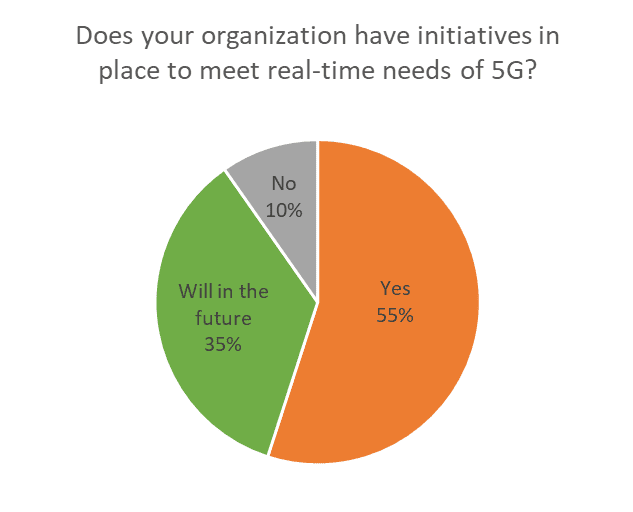 Volt Active Data 5G Survey: Initiatives Volt Active Data 5G Survey: Initiatives