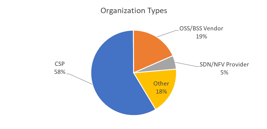 Volt Active Data 5G Survey: organization types Volt Active Data 5G Survey: organization types
