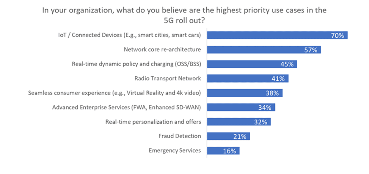 Volt Active Data 5G Survey: Priorities Volt Active Data 5G Survey: Priorities