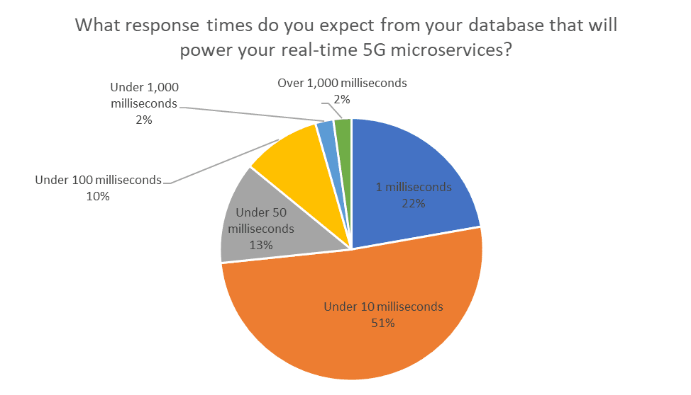 Volt Active Data 5G Survey: Response Time Volt Active Data 5G Survey: Response Time