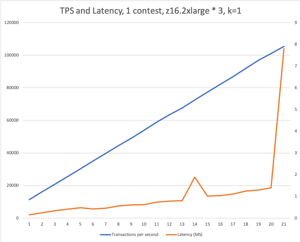 TPS and Latency: Test 2