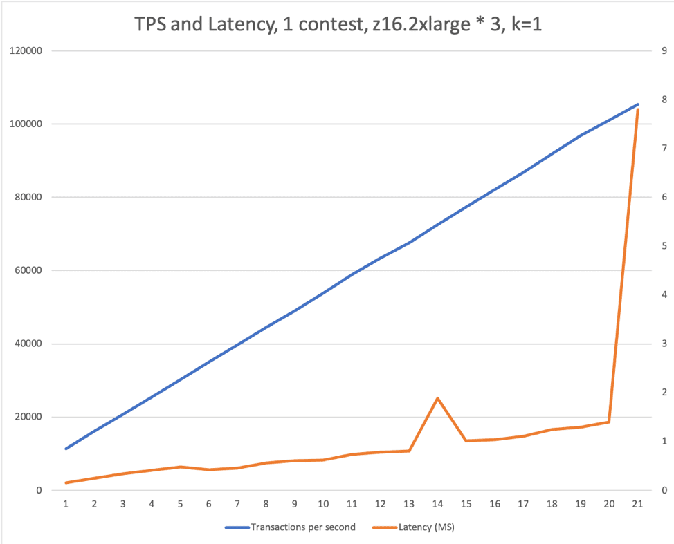 TPS and Latency: Test 2 TPS and Latency: Test 2
