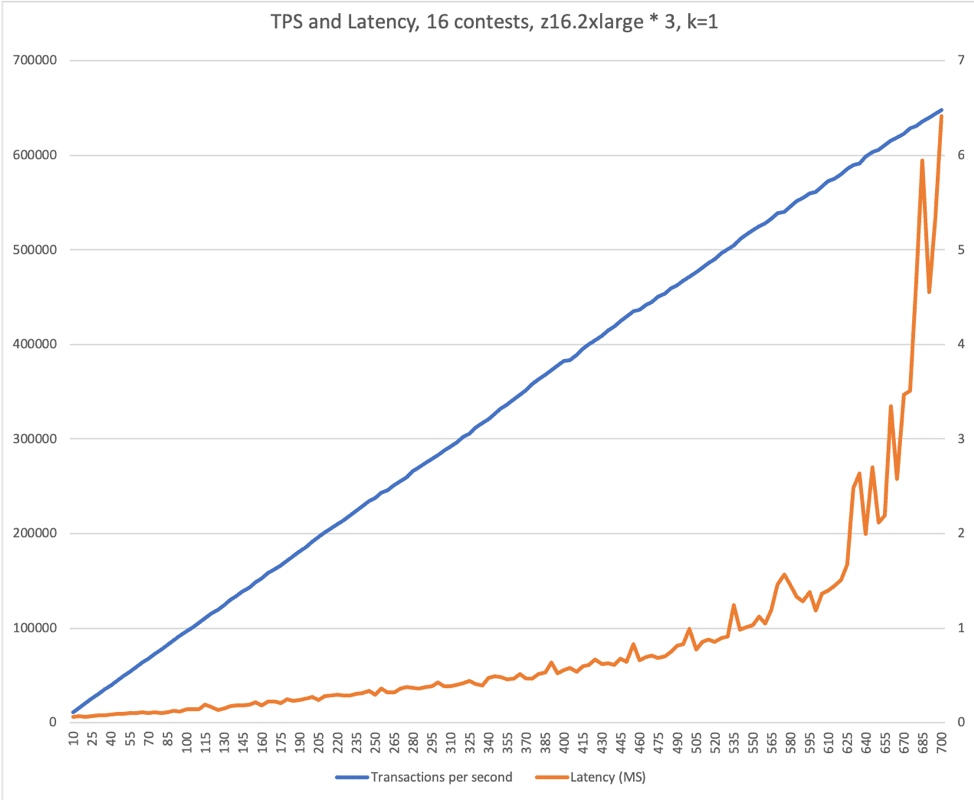 TPS and Latency TPS and Latency
