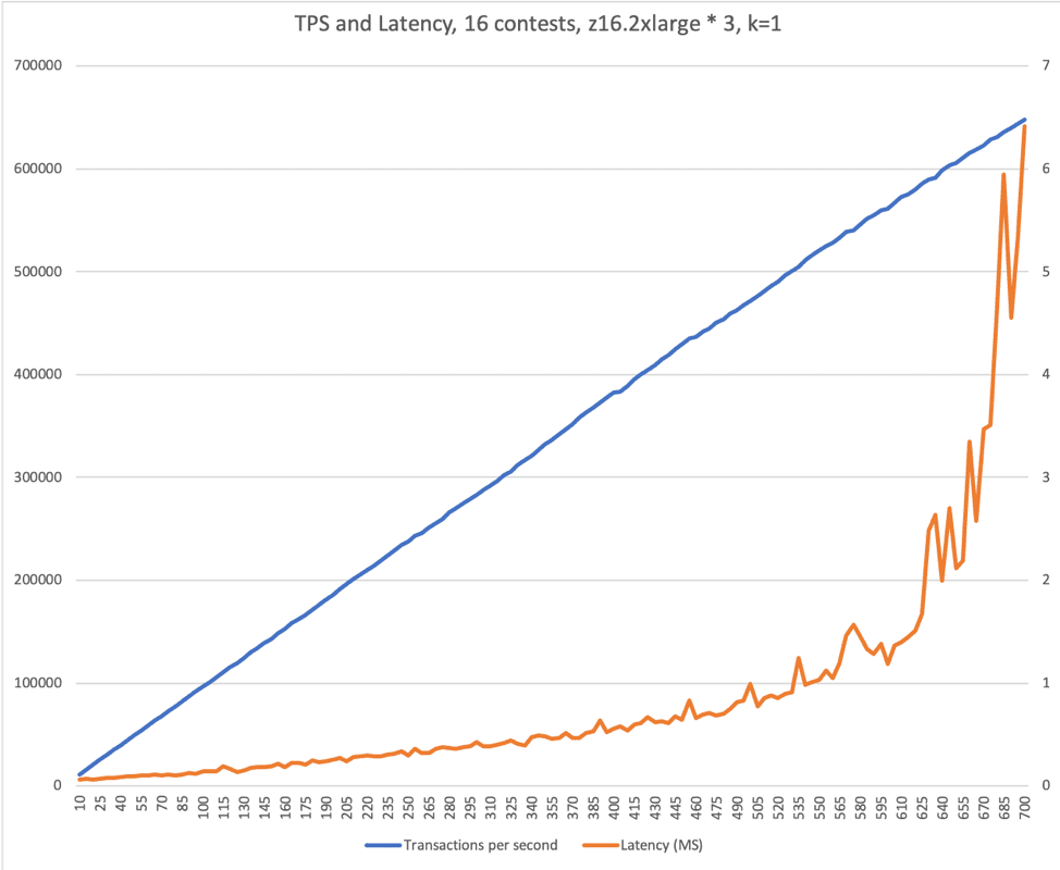 TPS and Latency