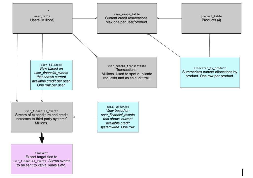 Database Schema