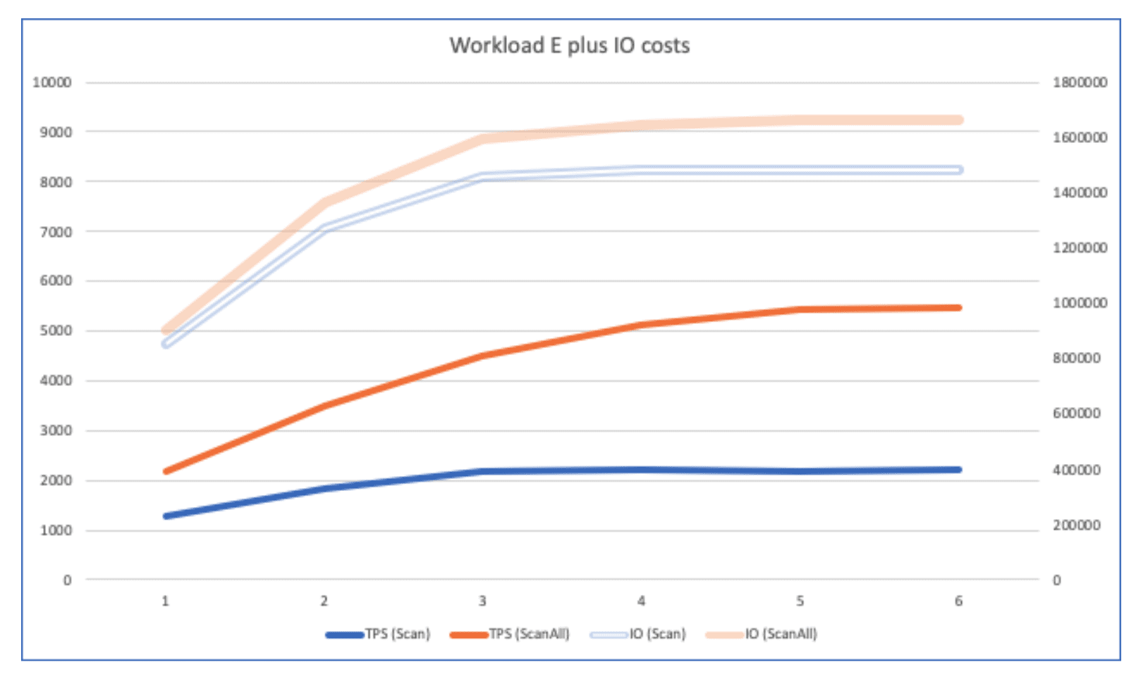 Workload E Plus IO Costs Workload E Plus IO Costs