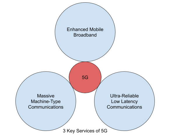 3 Key Services 5G