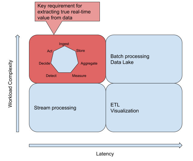 Complexity vs Latency