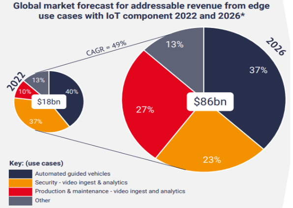 Global Market Forcase for Addressable Revenue From Edge Use Cases With IoT Components 2022 and 2023 Chart