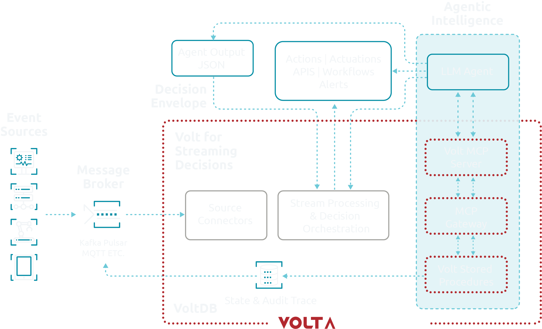 Architecture diagram showing how event sources stream data through message brokers into Volt for Streaming Decisions, where data is processed, orchestrated, and stored in VoltDB, enabling real-time actions, alerts, and agentic intelligence via LLM integration.
