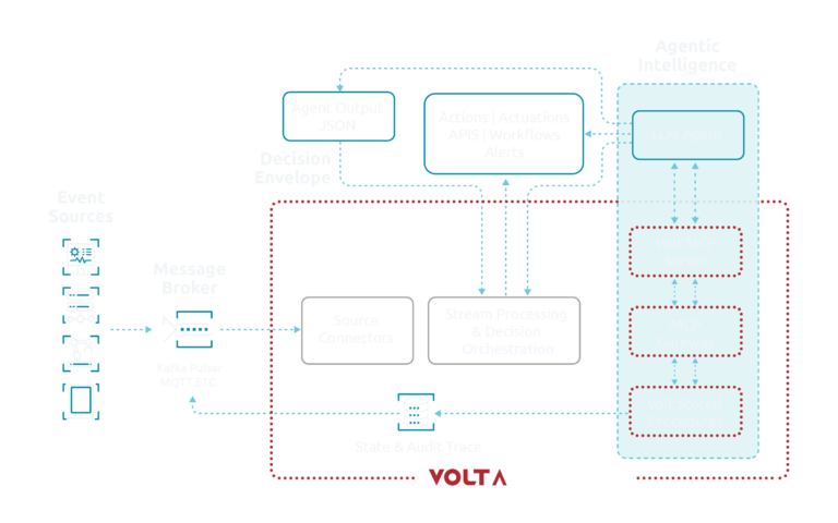 Volt Active Data | Real-Time Decisioning Platform