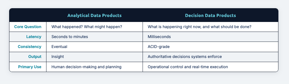 Comparison table contrasting Analytical Data Products and Decision Data Products across five dimensions: Core Question, Latency, Consistency, Output, and Primary Use. Analytical products provide insight for human decision-making with eventual consistency. Decision data products provide authoritative, ACID-grade decisions for operational control in milliseconds.
