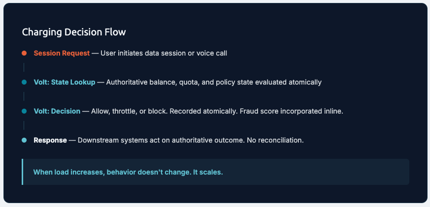 Charging Decision Flow Graphic Industry Telco
