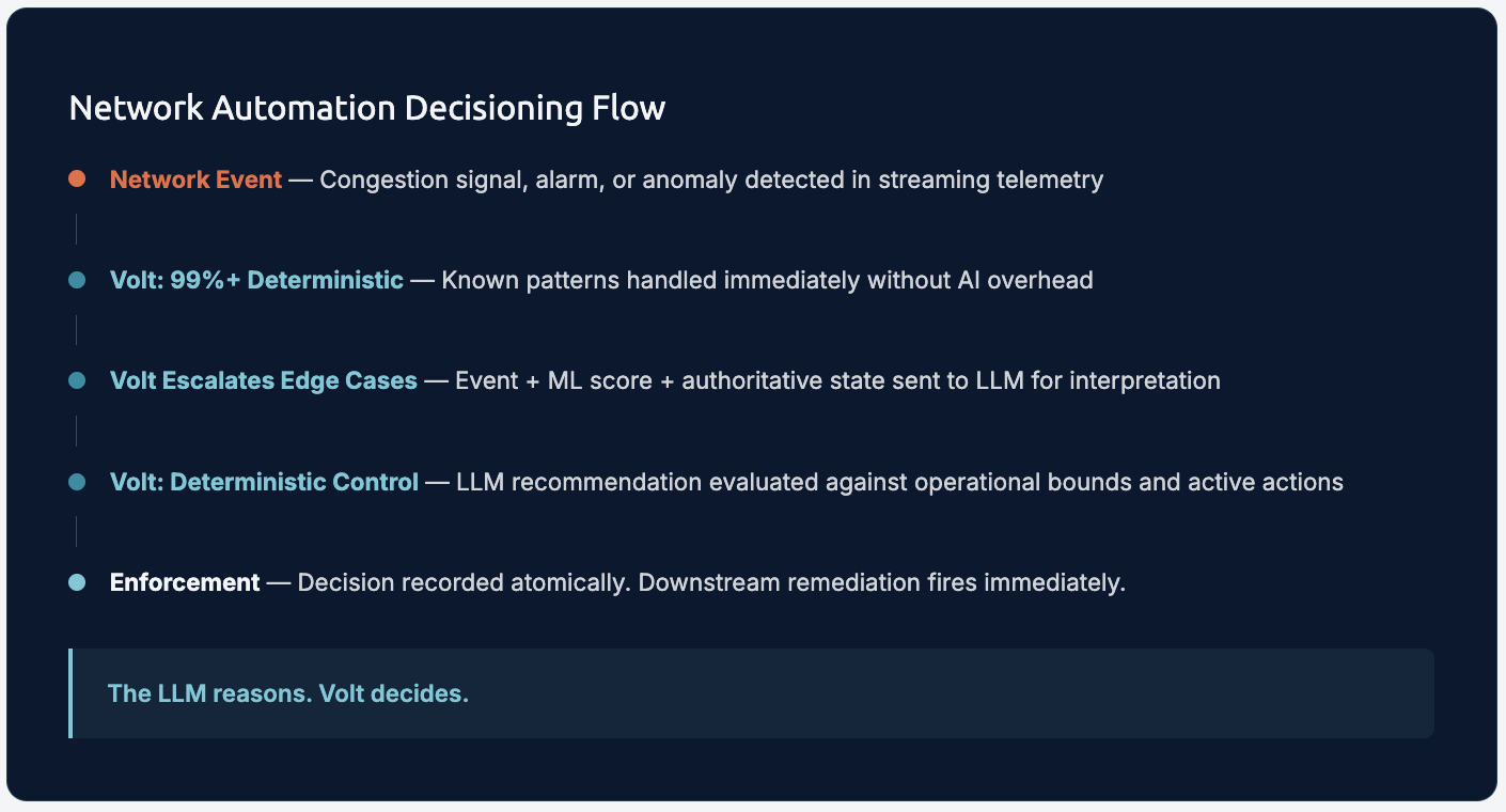 AIOps Governance Flow Industry Telco