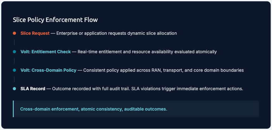Slice Policy Enforcement Flow Industry Telco